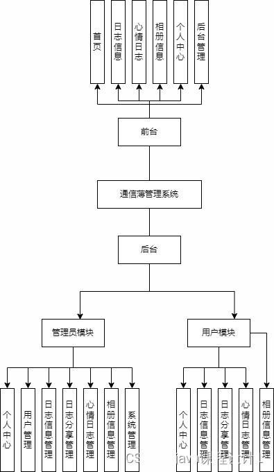 基于B/S架构的通信薄管理系统开发与集成