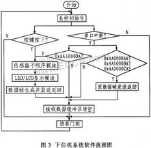 高精度体温监测装置的系统设计与通信集成方案