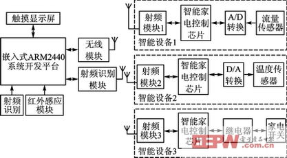 基于Linux的智能家居管理方案与通信系统开发集成