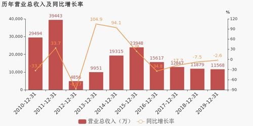 万方发展2019年业绩分析 医疗与通信双轮驱动实现扭亏为盈