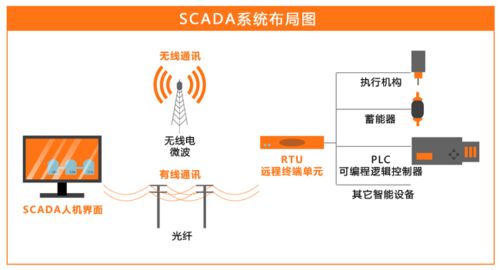 基于光纤通信的SCADA系统通信子系统开发与集成