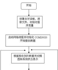 基于WinCE嵌入式系统控制台的设计与实现及通信系统开发集成