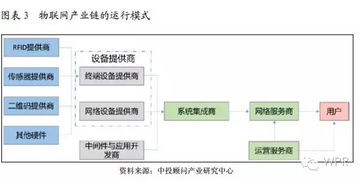 物联网产业投资分析报告