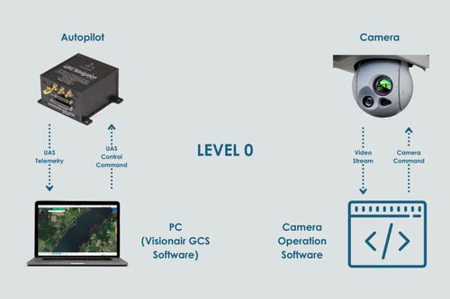 无人机飞行控制系统中的相机与通信系统集成开发 技术融合与协同演进